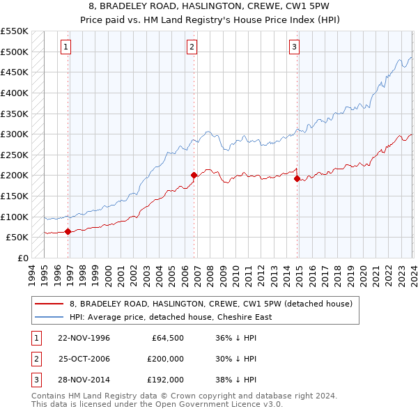 8, BRADELEY ROAD, HASLINGTON, CREWE, CW1 5PW: Price paid vs HM Land Registry's House Price Index