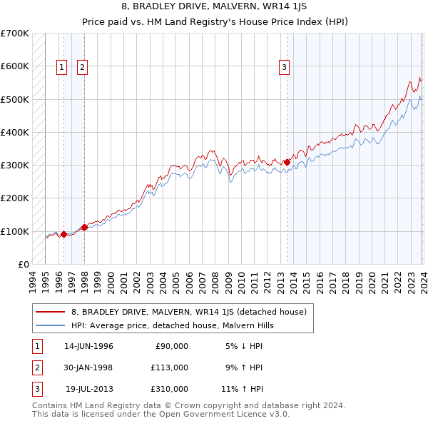 8, BRADLEY DRIVE, MALVERN, WR14 1JS: Price paid vs HM Land Registry's House Price Index