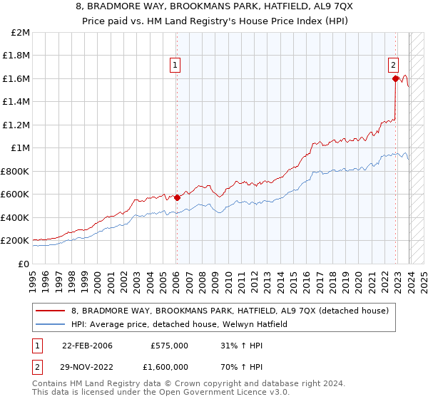 8, BRADMORE WAY, BROOKMANS PARK, HATFIELD, AL9 7QX: Price paid vs HM Land Registry's House Price Index
