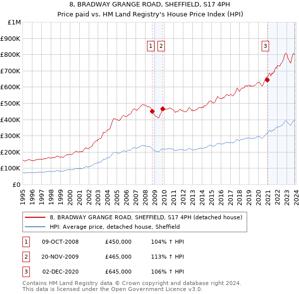 8, BRADWAY GRANGE ROAD, SHEFFIELD, S17 4PH: Price paid vs HM Land Registry's House Price Index