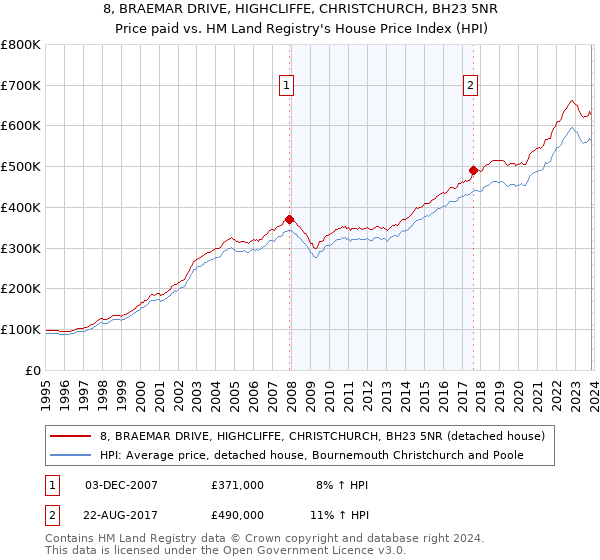 8, BRAEMAR DRIVE, HIGHCLIFFE, CHRISTCHURCH, BH23 5NR: Price paid vs HM Land Registry's House Price Index