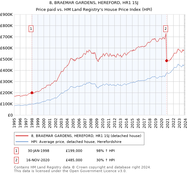 8, BRAEMAR GARDENS, HEREFORD, HR1 1SJ: Price paid vs HM Land Registry's House Price Index