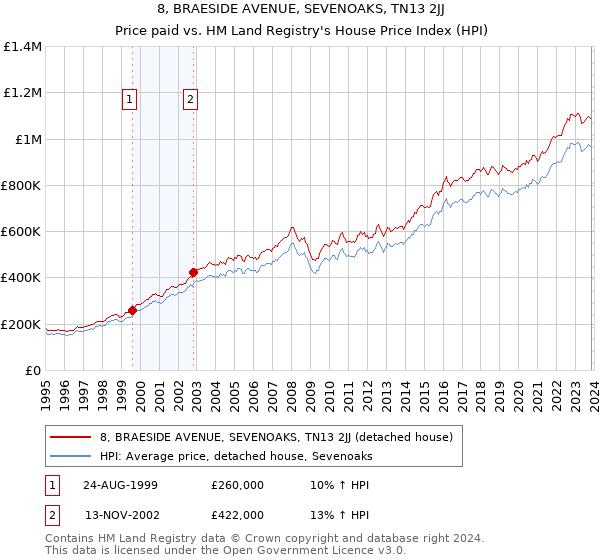 8, BRAESIDE AVENUE, SEVENOAKS, TN13 2JJ: Price paid vs HM Land Registry's House Price Index