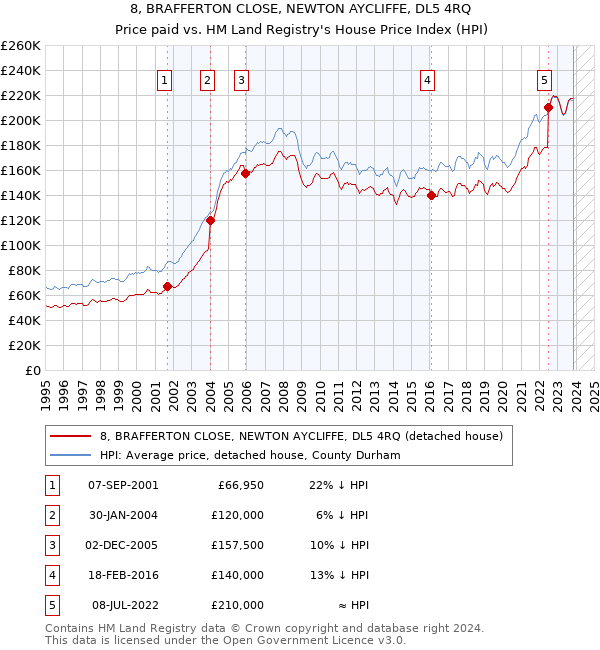 8, BRAFFERTON CLOSE, NEWTON AYCLIFFE, DL5 4RQ: Price paid vs HM Land Registry's House Price Index