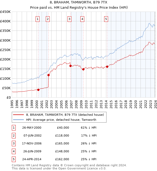 8, BRAHAM, TAMWORTH, B79 7TX: Price paid vs HM Land Registry's House Price Index