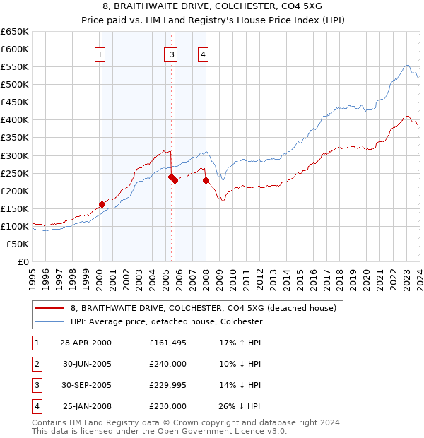 8, BRAITHWAITE DRIVE, COLCHESTER, CO4 5XG: Price paid vs HM Land Registry's House Price Index