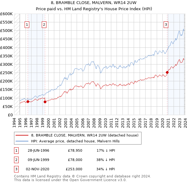 8, BRAMBLE CLOSE, MALVERN, WR14 2UW: Price paid vs HM Land Registry's House Price Index