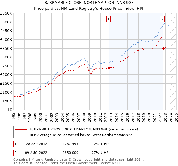8, BRAMBLE CLOSE, NORTHAMPTON, NN3 9GF: Price paid vs HM Land Registry's House Price Index