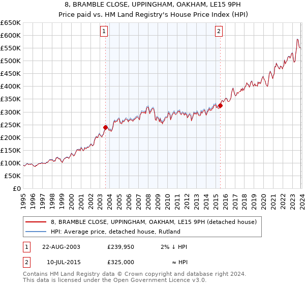8, BRAMBLE CLOSE, UPPINGHAM, OAKHAM, LE15 9PH: Price paid vs HM Land Registry's House Price Index