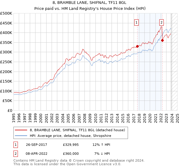 8, BRAMBLE LANE, SHIFNAL, TF11 8GL: Price paid vs HM Land Registry's House Price Index