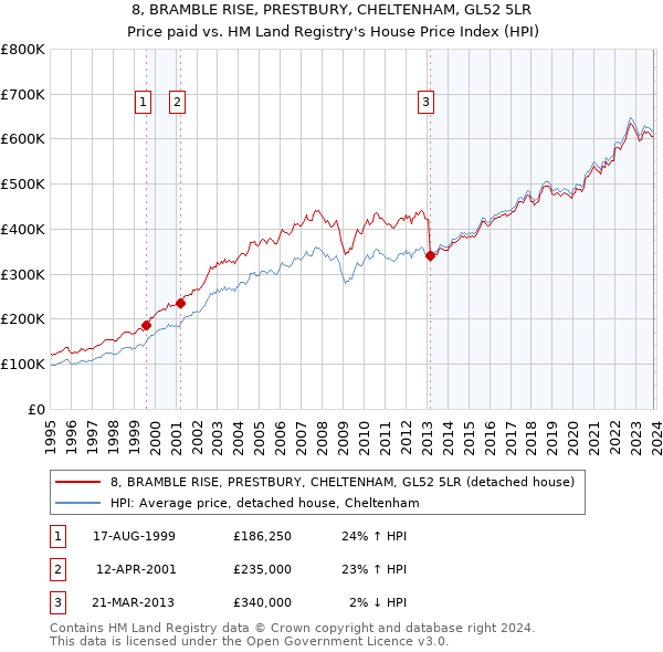 8, BRAMBLE RISE, PRESTBURY, CHELTENHAM, GL52 5LR: Price paid vs HM Land Registry's House Price Index