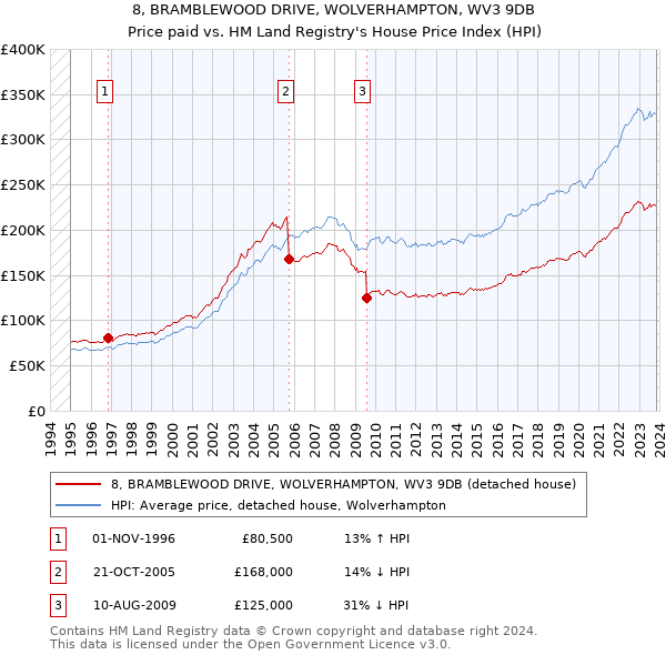 8, BRAMBLEWOOD DRIVE, WOLVERHAMPTON, WV3 9DB: Price paid vs HM Land Registry's House Price Index