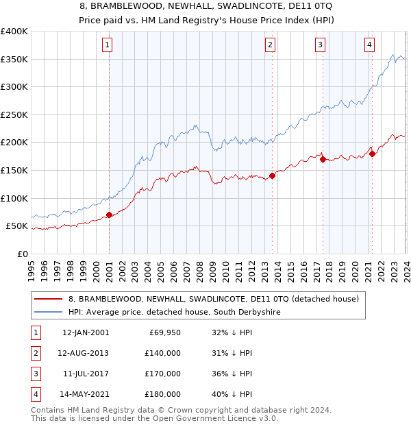 8, BRAMBLEWOOD, NEWHALL, SWADLINCOTE, DE11 0TQ: Price paid vs HM Land Registry's House Price Index