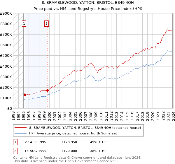 8, BRAMBLEWOOD, YATTON, BRISTOL, BS49 4QH: Price paid vs HM Land Registry's House Price Index