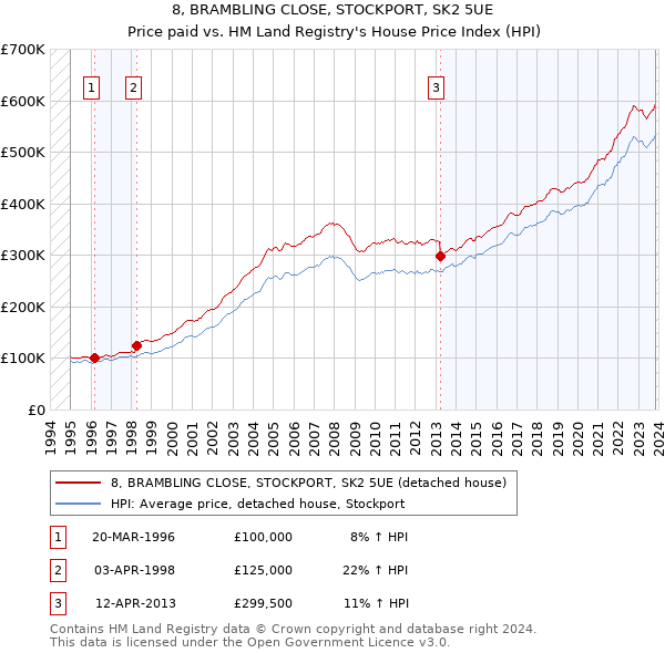 8, BRAMBLING CLOSE, STOCKPORT, SK2 5UE: Price paid vs HM Land Registry's House Price Index
