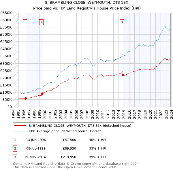 8, BRAMBLING CLOSE, WEYMOUTH, DT3 5SX: Price paid vs HM Land Registry's House Price Index