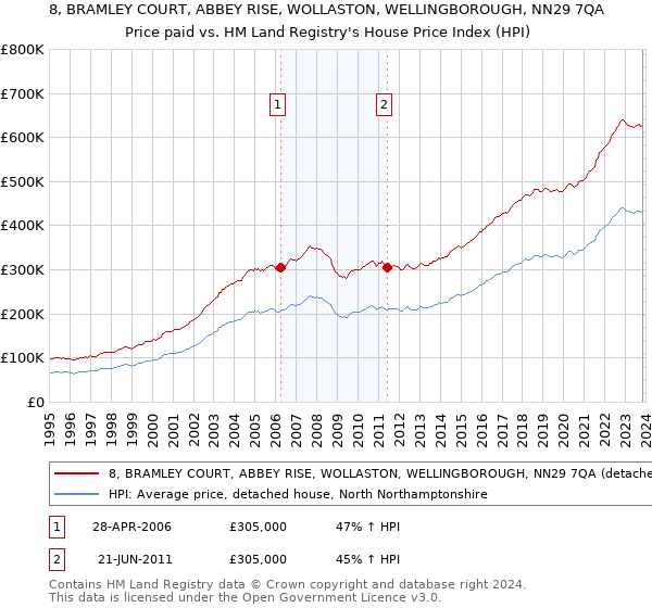 8, BRAMLEY COURT, ABBEY RISE, WOLLASTON, WELLINGBOROUGH, NN29 7QA: Price paid vs HM Land Registry's House Price Index