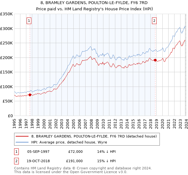 8, BRAMLEY GARDENS, POULTON-LE-FYLDE, FY6 7RD: Price paid vs HM Land Registry's House Price Index