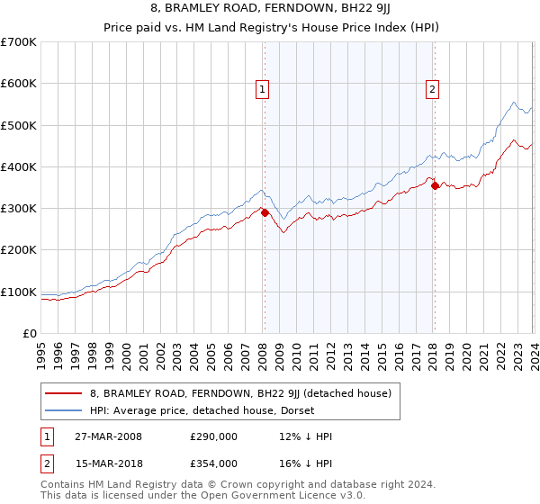 8, BRAMLEY ROAD, FERNDOWN, BH22 9JJ: Price paid vs HM Land Registry's House Price Index