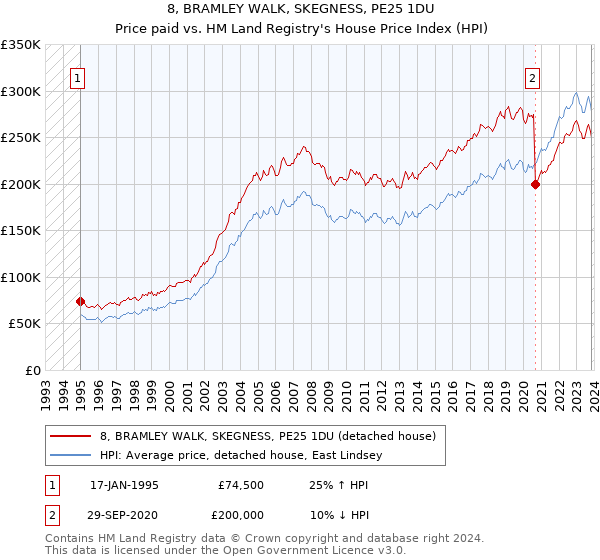 8, BRAMLEY WALK, SKEGNESS, PE25 1DU: Price paid vs HM Land Registry's House Price Index