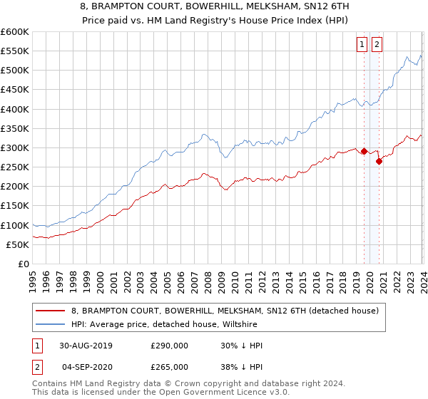8, BRAMPTON COURT, BOWERHILL, MELKSHAM, SN12 6TH: Price paid vs HM Land Registry's House Price Index