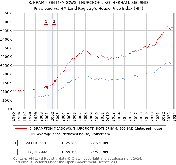 8, BRAMPTON MEADOWS, THURCROFT, ROTHERHAM, S66 9ND: Price paid vs HM Land Registry's House Price Index