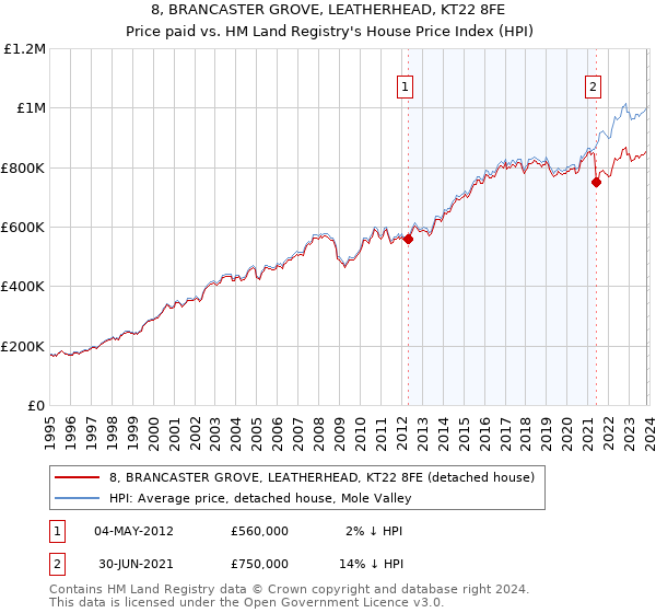 8, BRANCASTER GROVE, LEATHERHEAD, KT22 8FE: Price paid vs HM Land Registry's House Price Index