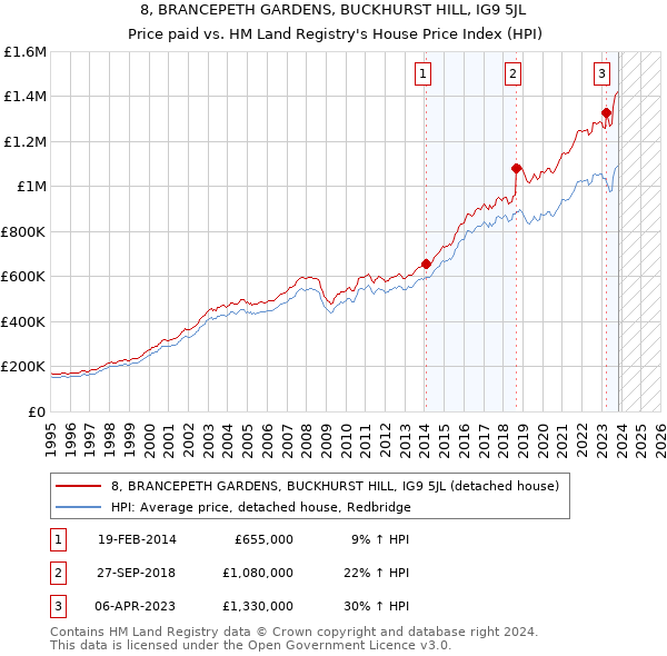 8, BRANCEPETH GARDENS, BUCKHURST HILL, IG9 5JL: Price paid vs HM Land Registry's House Price Index