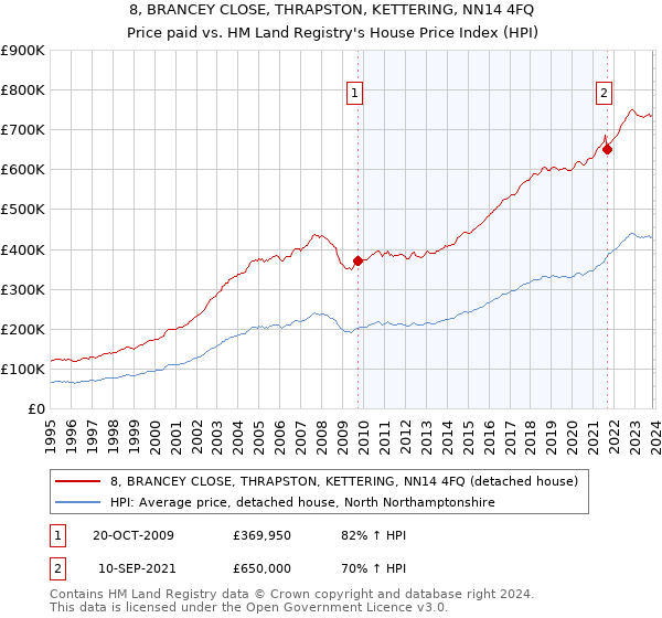 8, BRANCEY CLOSE, THRAPSTON, KETTERING, NN14 4FQ: Price paid vs HM Land Registry's House Price Index