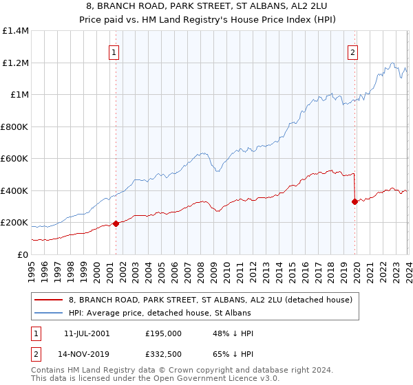 8, BRANCH ROAD, PARK STREET, ST ALBANS, AL2 2LU: Price paid vs HM Land Registry's House Price Index