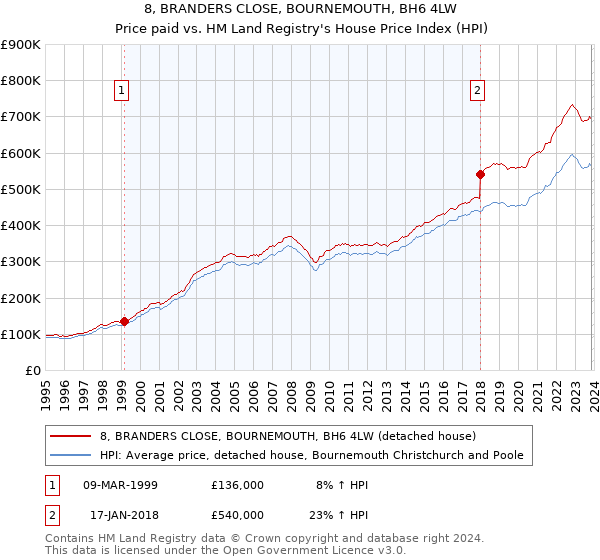 8, BRANDERS CLOSE, BOURNEMOUTH, BH6 4LW: Price paid vs HM Land Registry's House Price Index