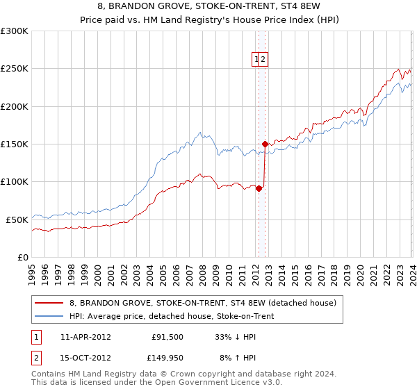 8, BRANDON GROVE, STOKE-ON-TRENT, ST4 8EW: Price paid vs HM Land Registry's House Price Index