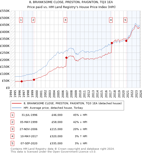 8, BRANKSOME CLOSE, PRESTON, PAIGNTON, TQ3 1EA: Price paid vs HM Land Registry's House Price Index