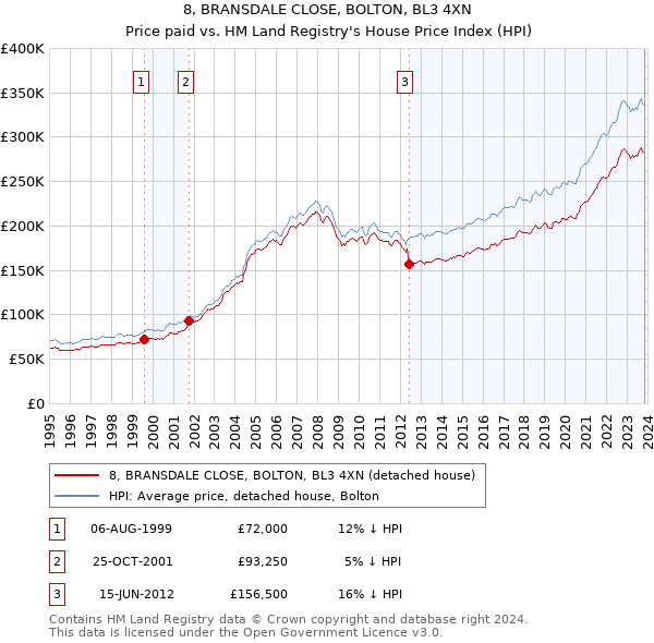 8, BRANSDALE CLOSE, BOLTON, BL3 4XN: Price paid vs HM Land Registry's House Price Index