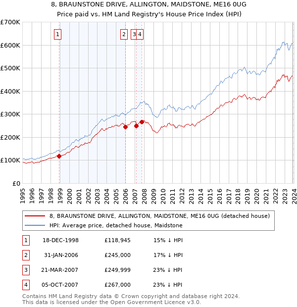 8, BRAUNSTONE DRIVE, ALLINGTON, MAIDSTONE, ME16 0UG: Price paid vs HM Land Registry's House Price Index