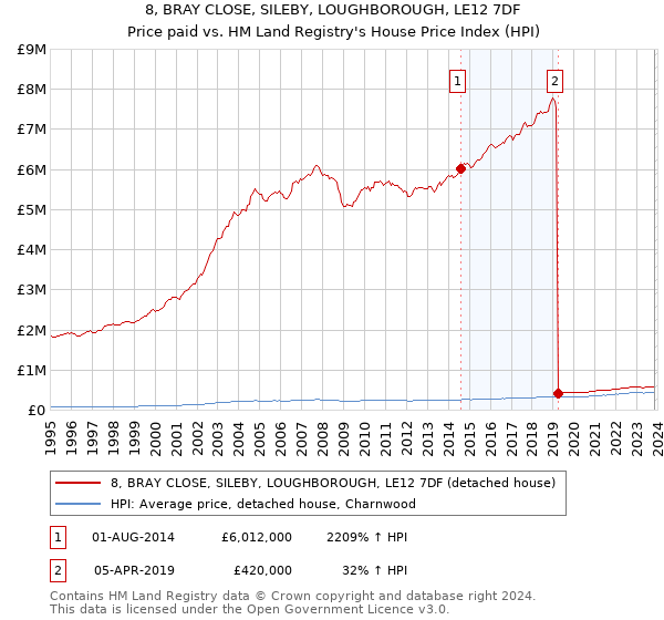 8, BRAY CLOSE, SILEBY, LOUGHBOROUGH, LE12 7DF: Price paid vs HM Land Registry's House Price Index