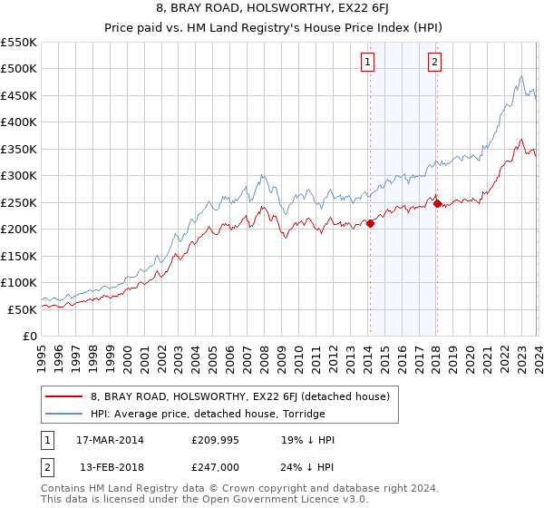 8, BRAY ROAD, HOLSWORTHY, EX22 6FJ: Price paid vs HM Land Registry's House Price Index