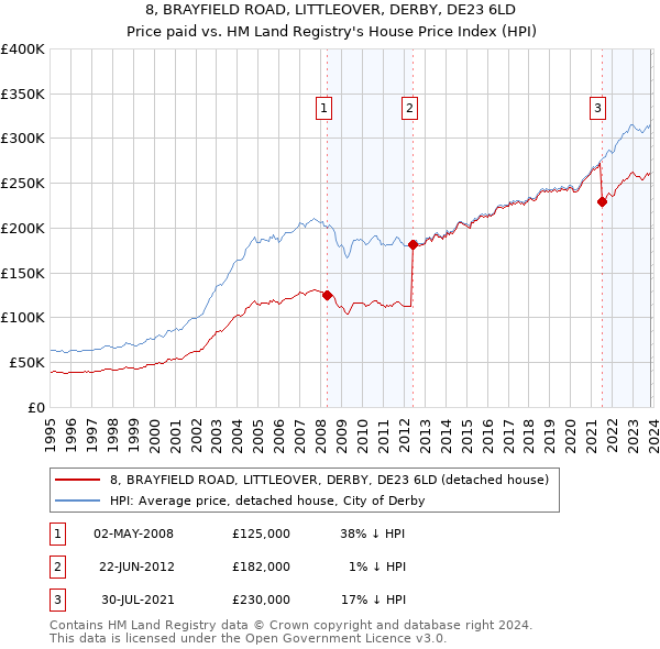 8, BRAYFIELD ROAD, LITTLEOVER, DERBY, DE23 6LD: Price paid vs HM Land Registry's House Price Index