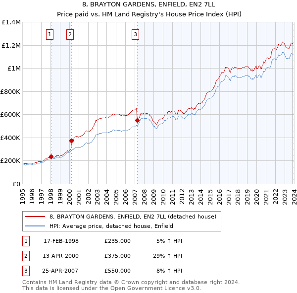 8, BRAYTON GARDENS, ENFIELD, EN2 7LL: Price paid vs HM Land Registry's House Price Index