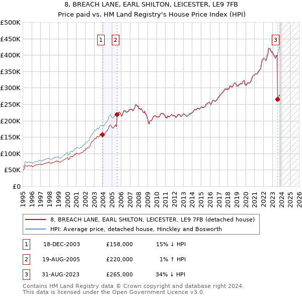 8, BREACH LANE, EARL SHILTON, LEICESTER, LE9 7FB: Price paid vs HM Land Registry's House Price Index