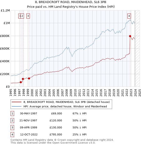 8, BREADCROFT ROAD, MAIDENHEAD, SL6 3PB: Price paid vs HM Land Registry's House Price Index