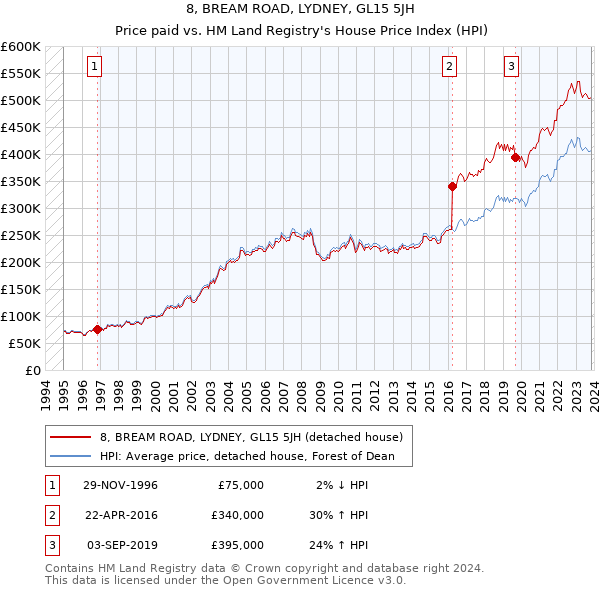 8, BREAM ROAD, LYDNEY, GL15 5JH: Price paid vs HM Land Registry's House Price Index