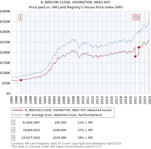 8, BRECON CLOSE, ASHINGTON, NE63 0HT: Price paid vs HM Land Registry's House Price Index