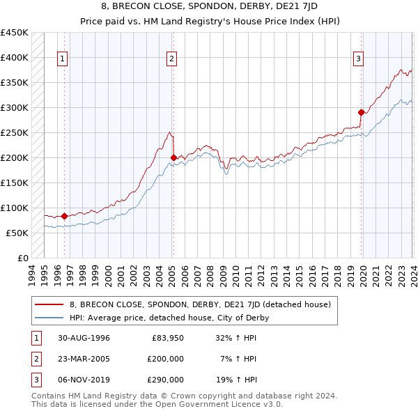 8, BRECON CLOSE, SPONDON, DERBY, DE21 7JD: Price paid vs HM Land Registry's House Price Index