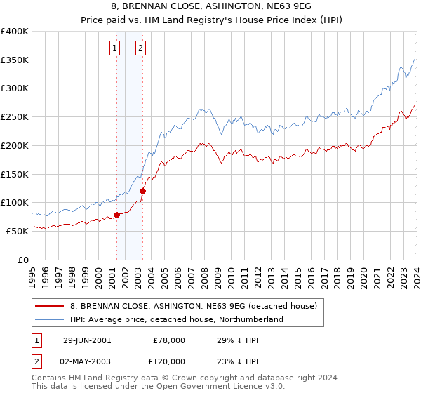 8, BRENNAN CLOSE, ASHINGTON, NE63 9EG: Price paid vs HM Land Registry's House Price Index