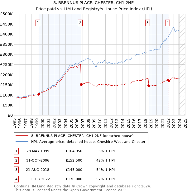 8, BRENNUS PLACE, CHESTER, CH1 2NE: Price paid vs HM Land Registry's House Price Index