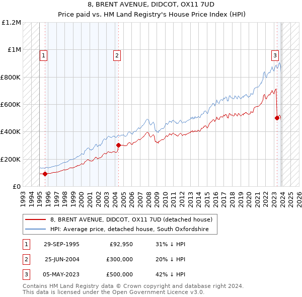 8, BRENT AVENUE, DIDCOT, OX11 7UD: Price paid vs HM Land Registry's House Price Index