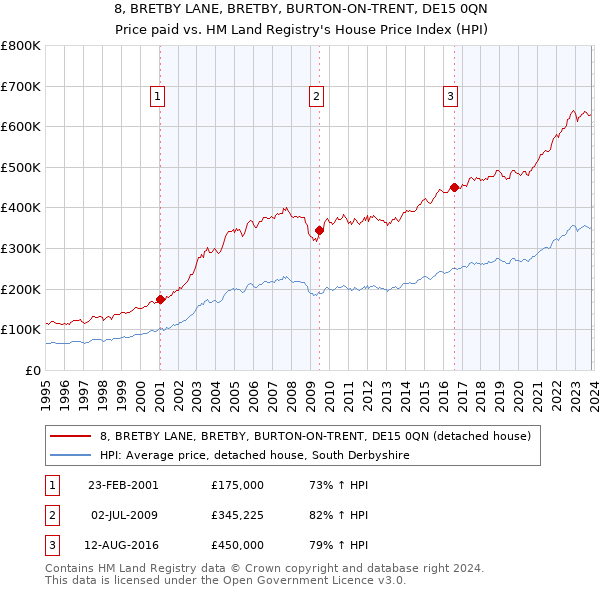 8, BRETBY LANE, BRETBY, BURTON-ON-TRENT, DE15 0QN: Price paid vs HM Land Registry's House Price Index