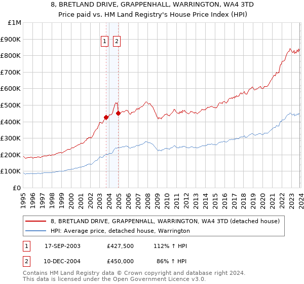 8, BRETLAND DRIVE, GRAPPENHALL, WARRINGTON, WA4 3TD: Price paid vs HM Land Registry's House Price Index