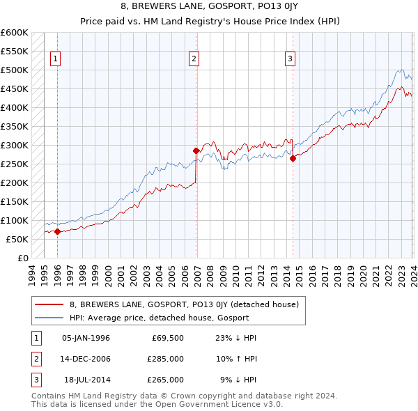 8, BREWERS LANE, GOSPORT, PO13 0JY: Price paid vs HM Land Registry's House Price Index